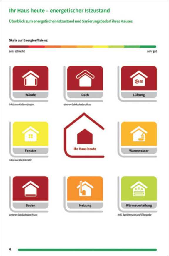 Energetischer Sanierungsfahrplan für Wohngebäude