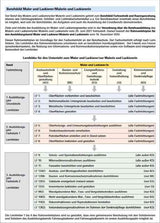 Fachwissen Maler und Lackierer