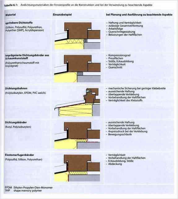 Holzfenster und Holztüren.