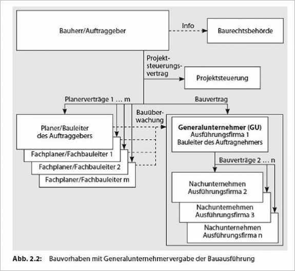 Praxis-Handbuch Bauleiter